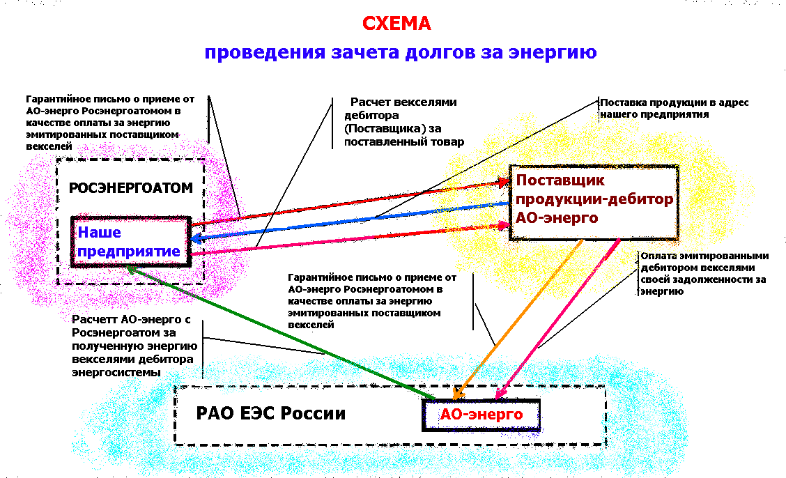 СХЕМА ВЗАИМОЗАЧЕТА